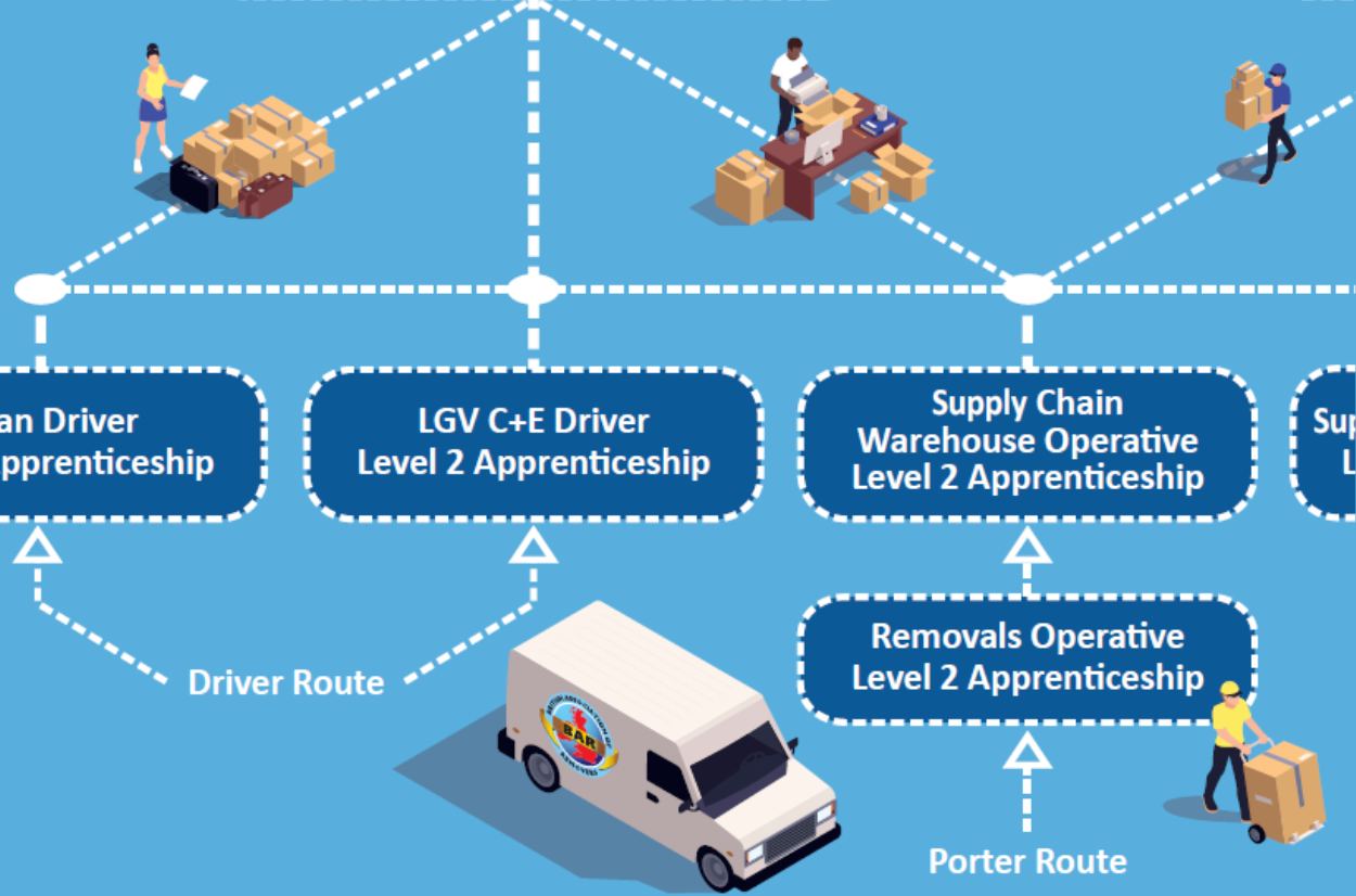 Diagram showing qualifications linked to removals career pathway